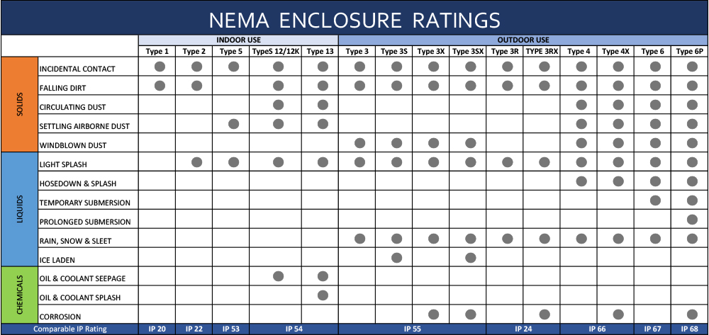 Understanding the NEMA 3R Weather-Resistant Standard for Enclosures ...