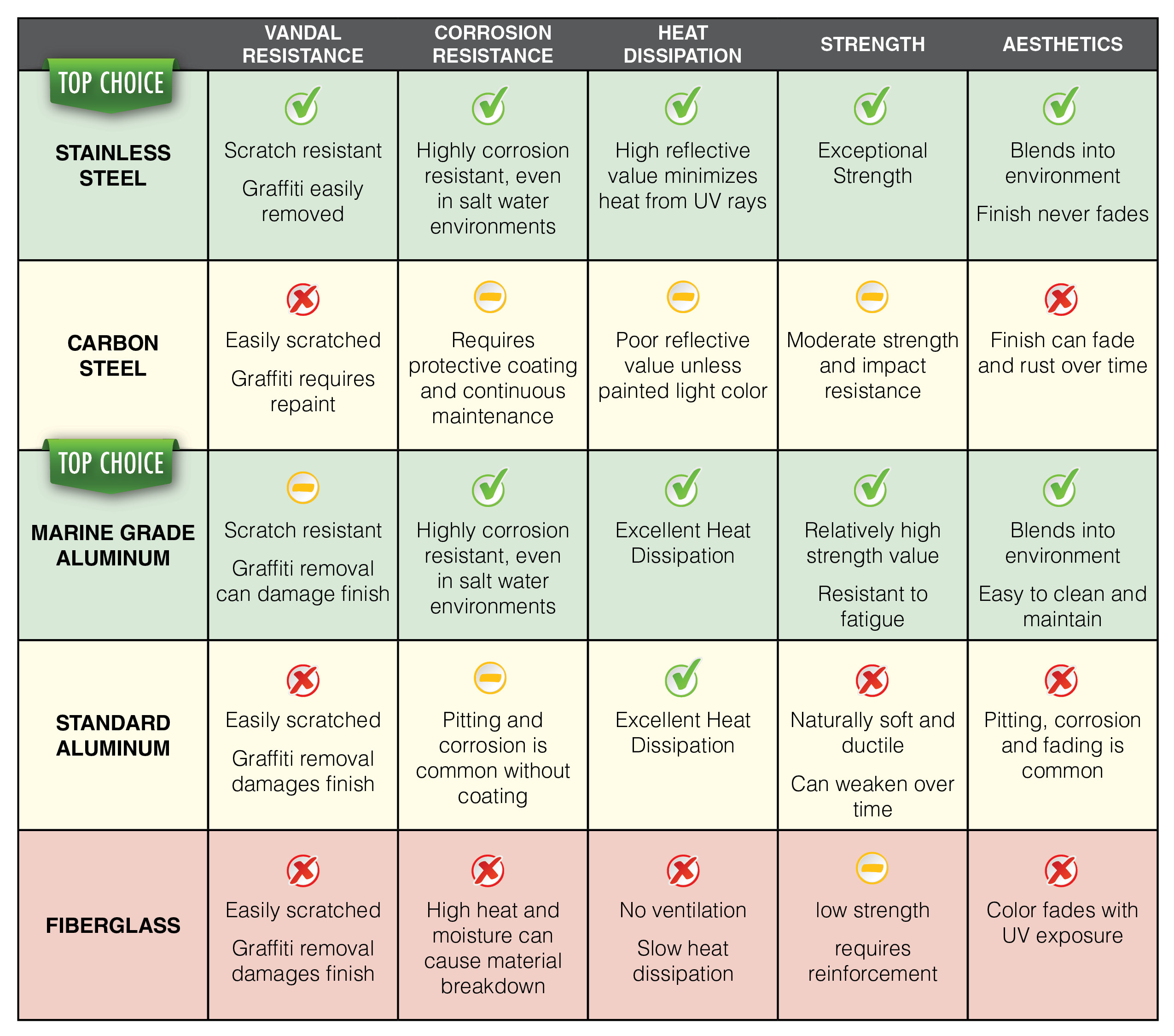 Material Comparison Chart
