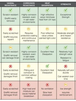 Enclosure Material Comparison Chart